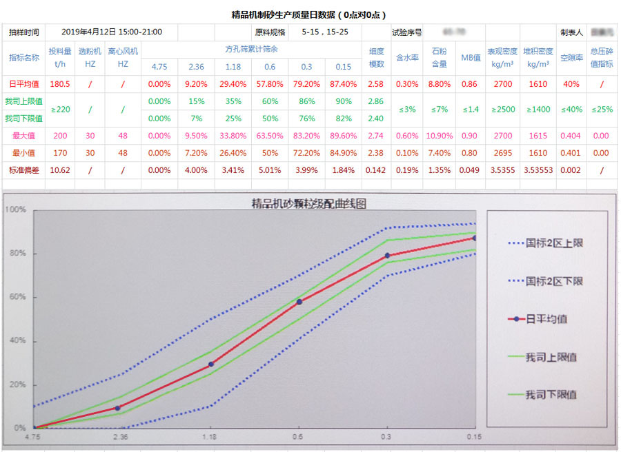 持續報道|東方希望制砂樓出砂級配已滿足更苛刻的預拌砂漿用砂級配