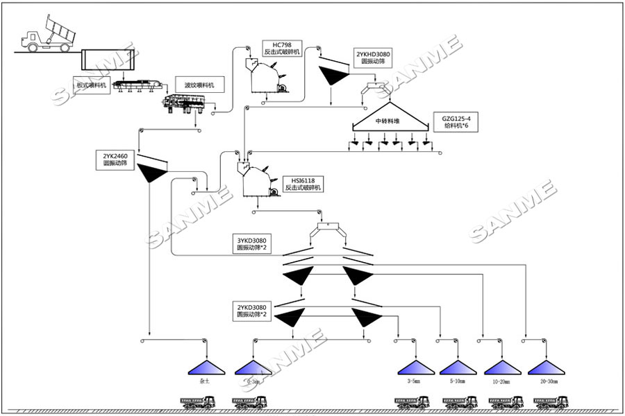 上海山美股份大型反擊破+反擊破工藝助力湖北年產500萬噸骨料生產線