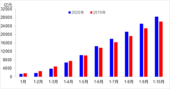 交通投資保持高位增長！1-10月全國完成交通固定資產(chǎn)投資2.8萬億元！