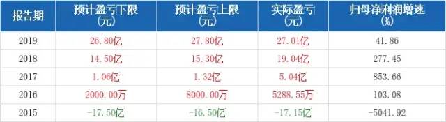 近5年歸母凈利潤預測情況